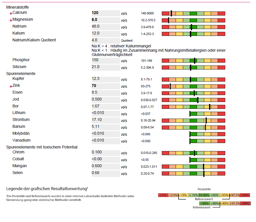 Analyse des métaux lourds dans les cheveux et interprétation