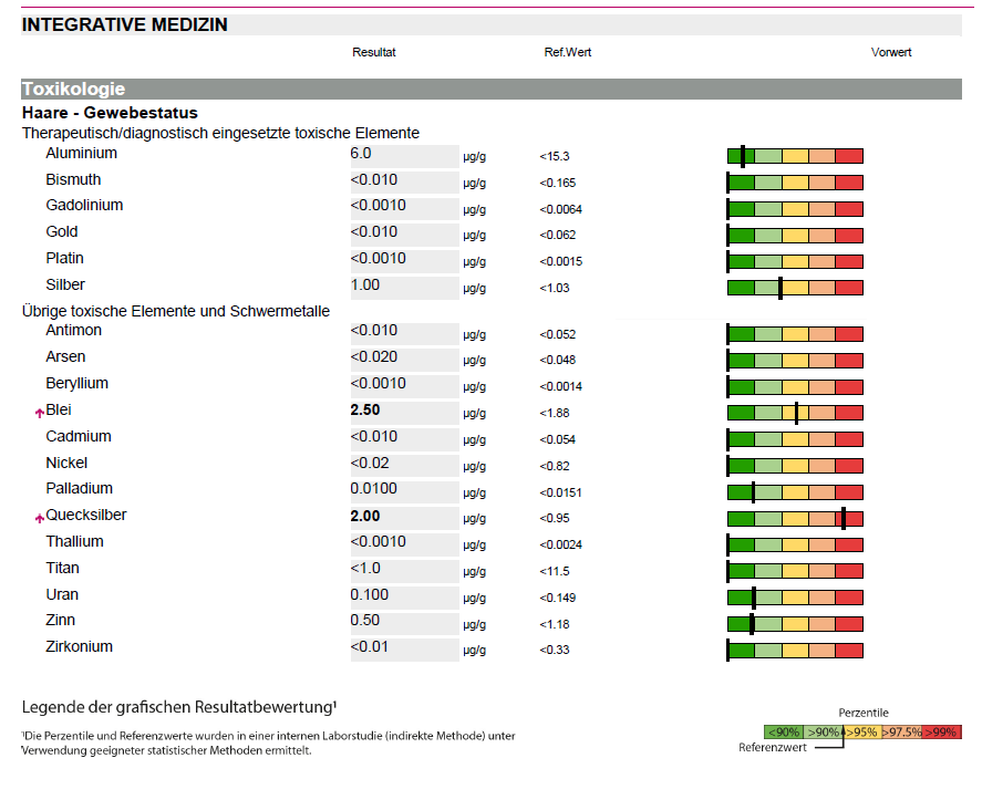 Analyse des métaux lourds dans les cheveux sans interprétation