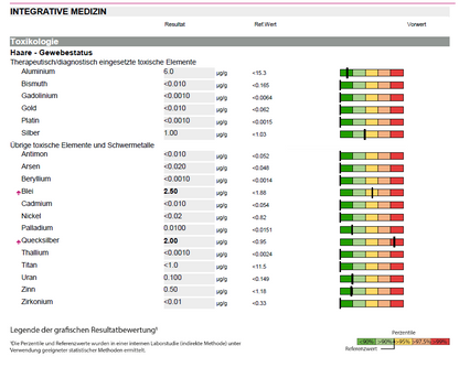 Analyse des métaux lourds dans les cheveux sans interprétation